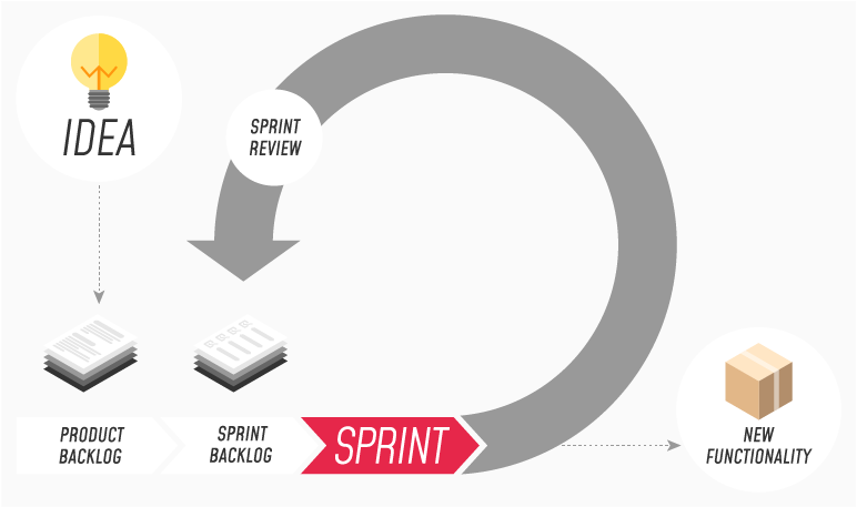 Agiles Projektmanagement